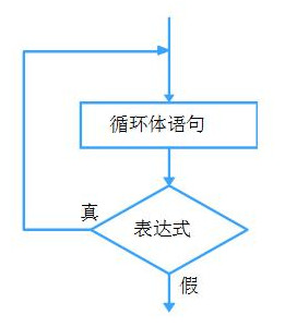 php就業快學教程005基本語法循環語句