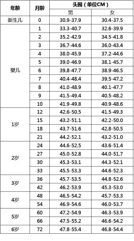 15岁时头围接近成人水平,婴幼儿头围测量在2岁内最有价值