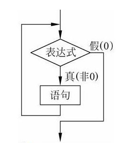 php就業快學教程005基本語法循環語句