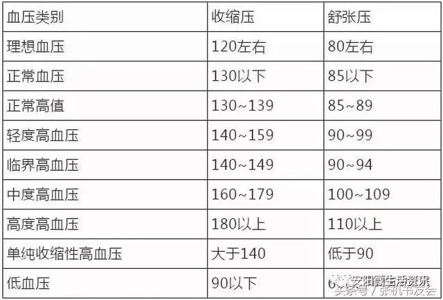 各年齡正常血壓參考值對照人的血壓不是一直穩定不變,在一天之內會有