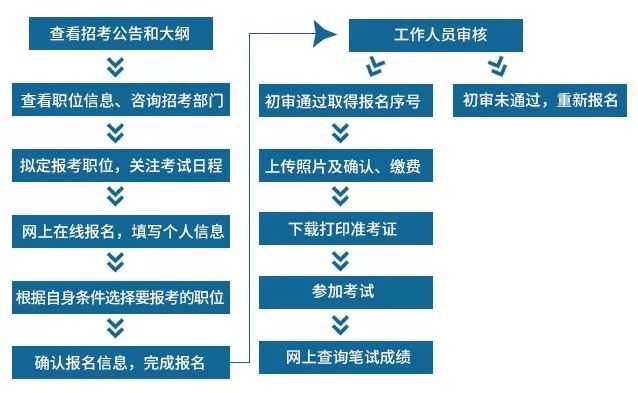 2019年国家公务员考试录用公告!招1.45万人!明日报名!