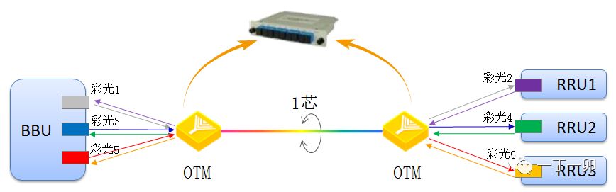 周末干货|无源波分技术及其在4g/5g前传中的应用_模块