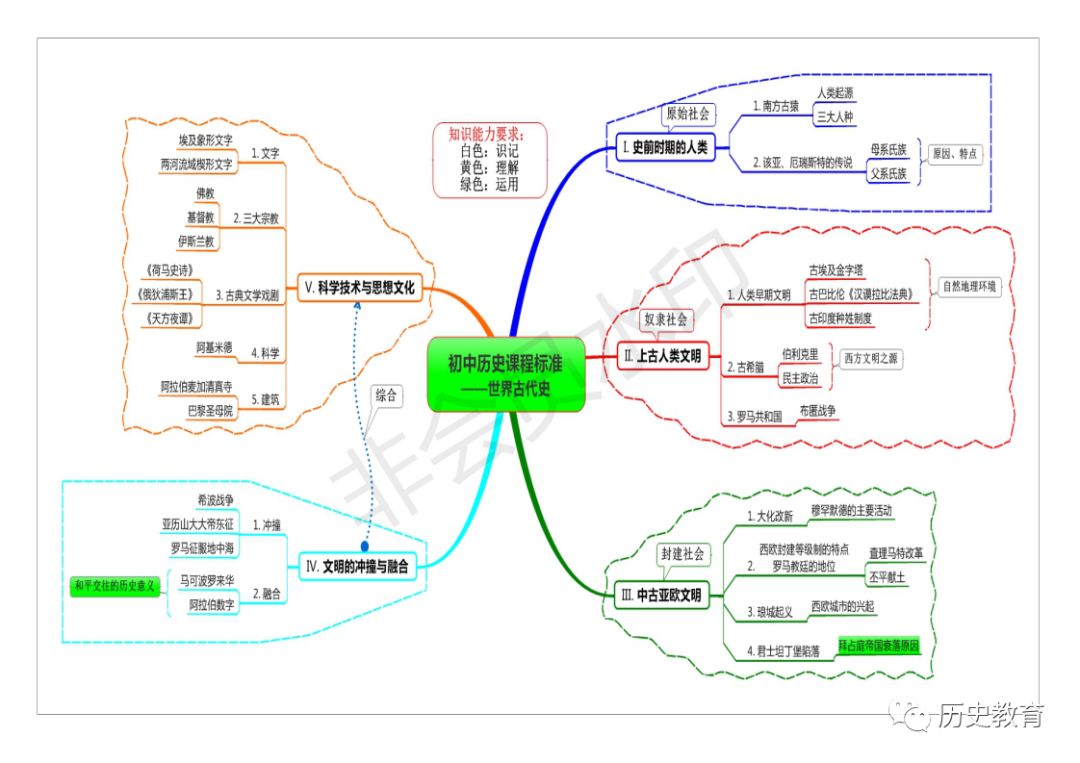 教学总结 初中历史课标思维导图版