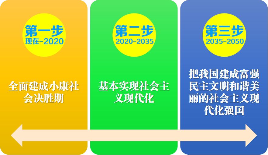 新时代三步走战略安排强国之道第三步 到21世纪中叶,人均国民生产