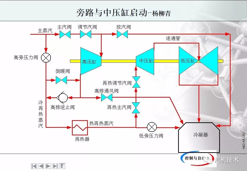 火力发电厂:旁路系统讲义