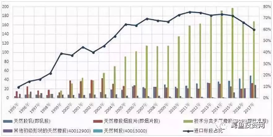 国以及全球最大的橡胶消费国家,我国主要生产全乳胶,标胶的产量却很少