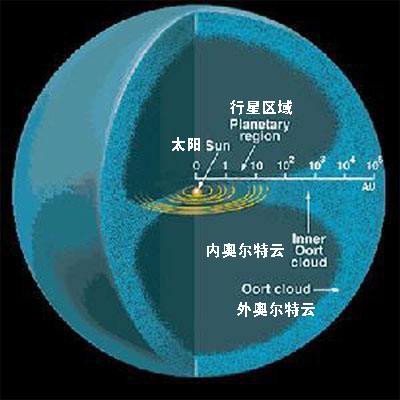 太阳系最遥远的边疆:柯伊伯带和奥尔特云