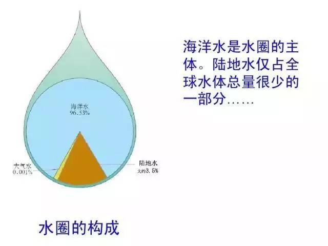 9 水体与水圈