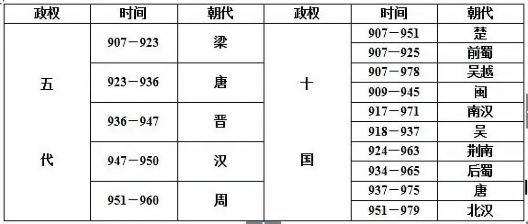 五代十国简表图片