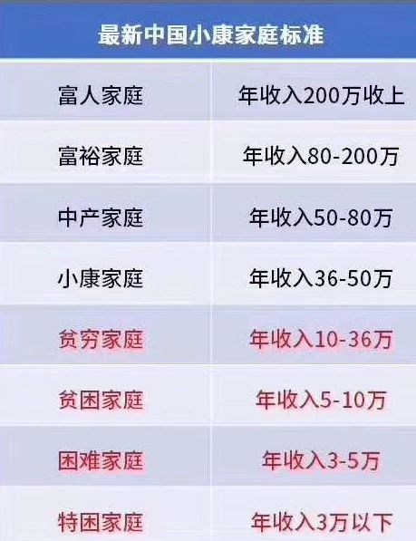 今年上半年也出炉过一份关于中国中产阶层的标准,认为月收入在45202元