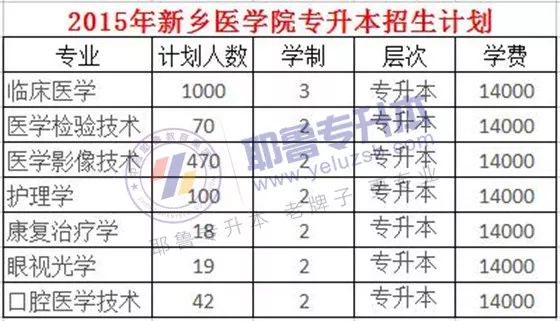 2013--2018年新鄉醫學院三全學院專升本招生計劃