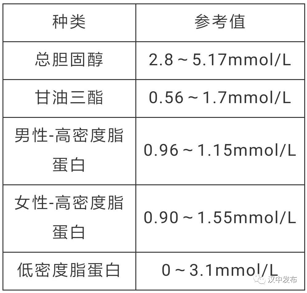 【健康】各年龄段血压,血糖,血脂对照表