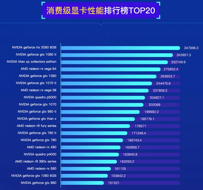 鲁大师pc显卡性能排行:nvidia rtx 2080险胜1080 ti