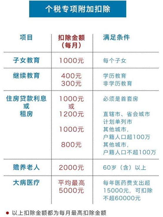 【hi君讀報】一文讀懂個稅抵扣政策,涉及6大項目,稅負可降逾7成_扣除