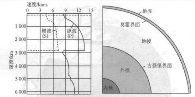 在莫霍面上,地震波的縱波和橫波傳播速度增加明顯,彈性和密度隨深度