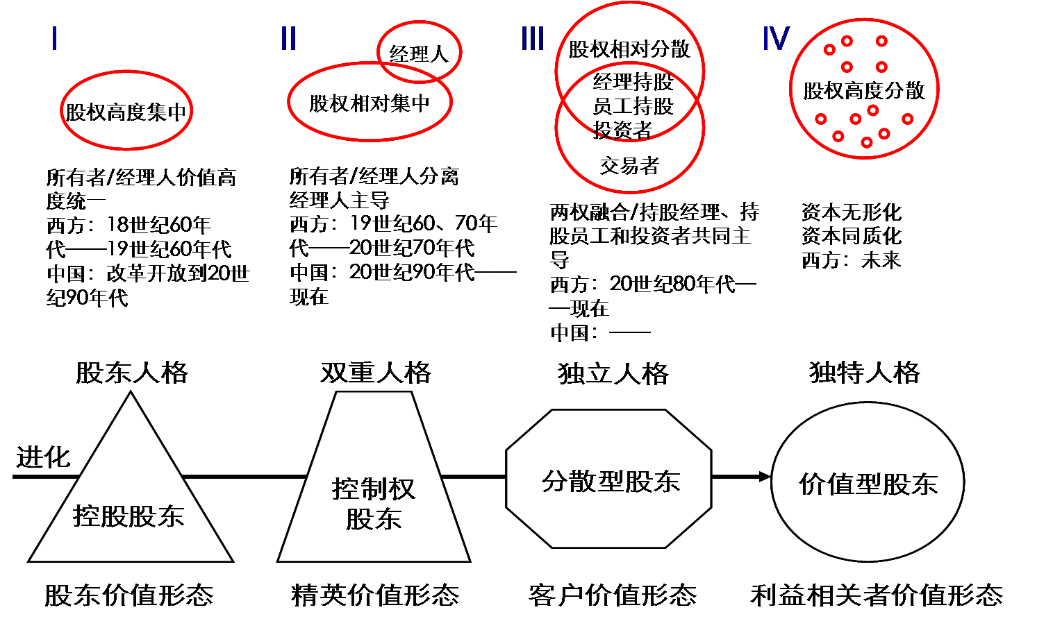 趋势二:中国企业股权结构将日益分散,逐渐形成多元化格局