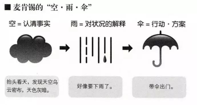 我的最爱,麦肯锡咨询公司的「空雨伞」模型,一种行动导向的思维方式