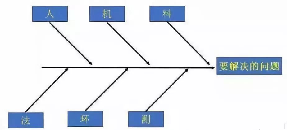 用好"鱼骨图,一条鱼给您解决所有问题