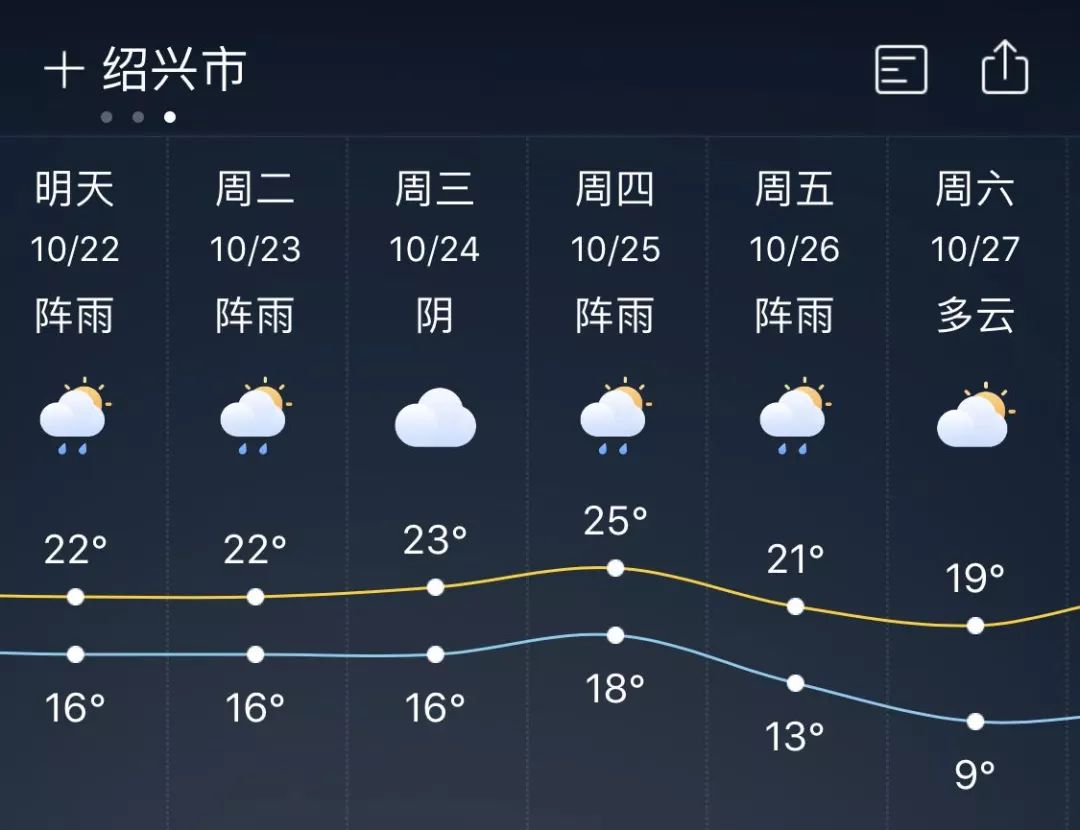 新闻早餐跌破10霜降和冷空气相约发货接下来绍兴的天气太冻人