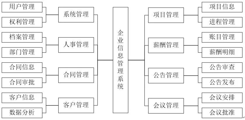 企业信息管理系统的设计与实施