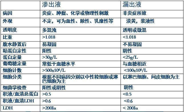 漏出液渗出液鉴别口诀图片