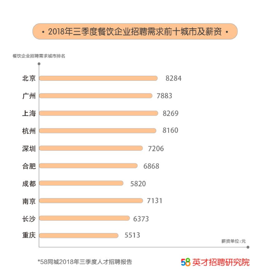 58同城发布餐饮业人才流动报告 2018三季度求职者最关注一线城市-科记汇