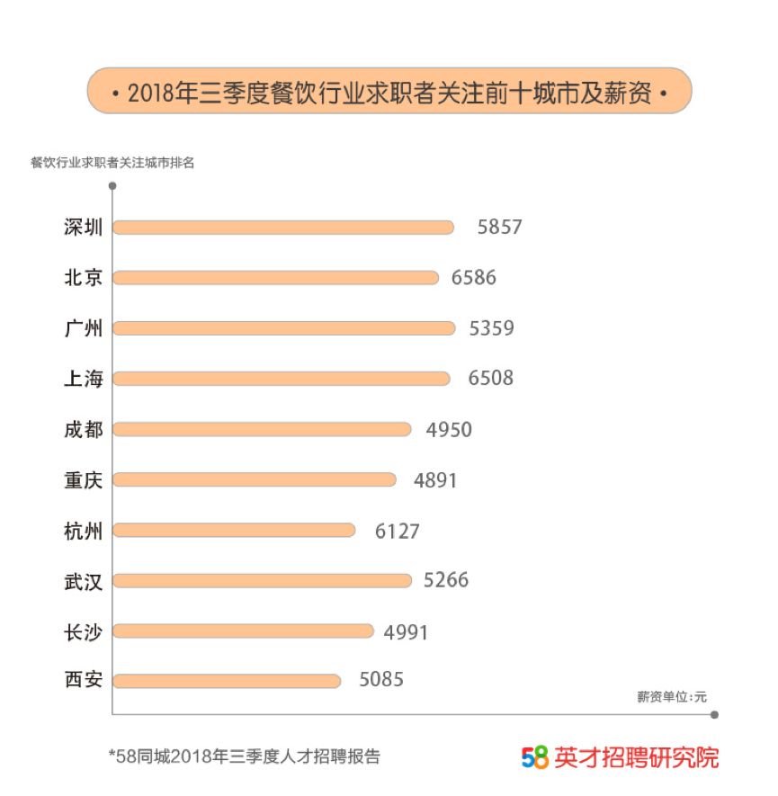 58同城发布餐饮业人才流动报告 2018三季度求职者最关注一线城市-科记汇