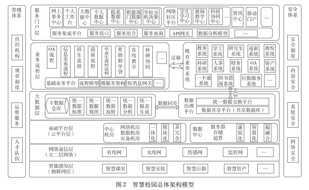 智慧校园总体架构和建设任务