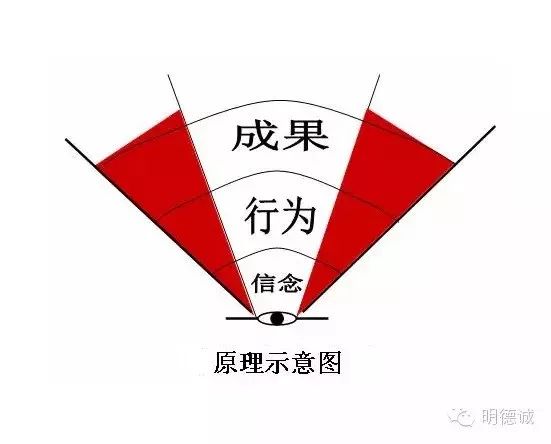 1,mdc管理智慧是一項通過體驗式學習來改善學員心智模式來發揮潛能和