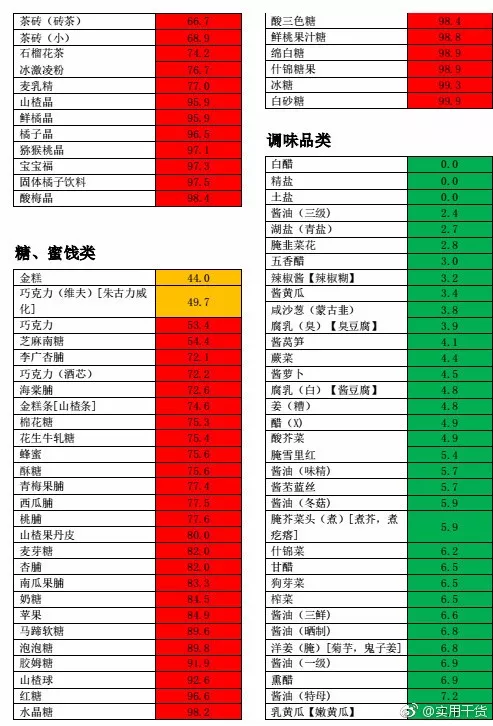 常見食物碳水化合物含量速查表