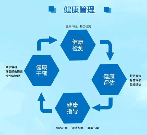 健康管理靠谱吗健康管理包括哪些方面