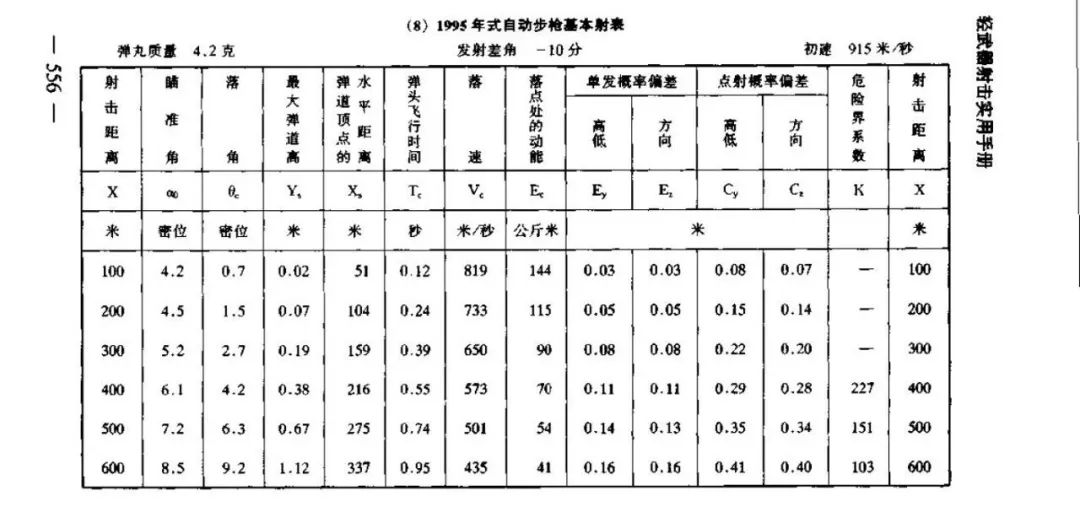 95-1弹道高对照表图片