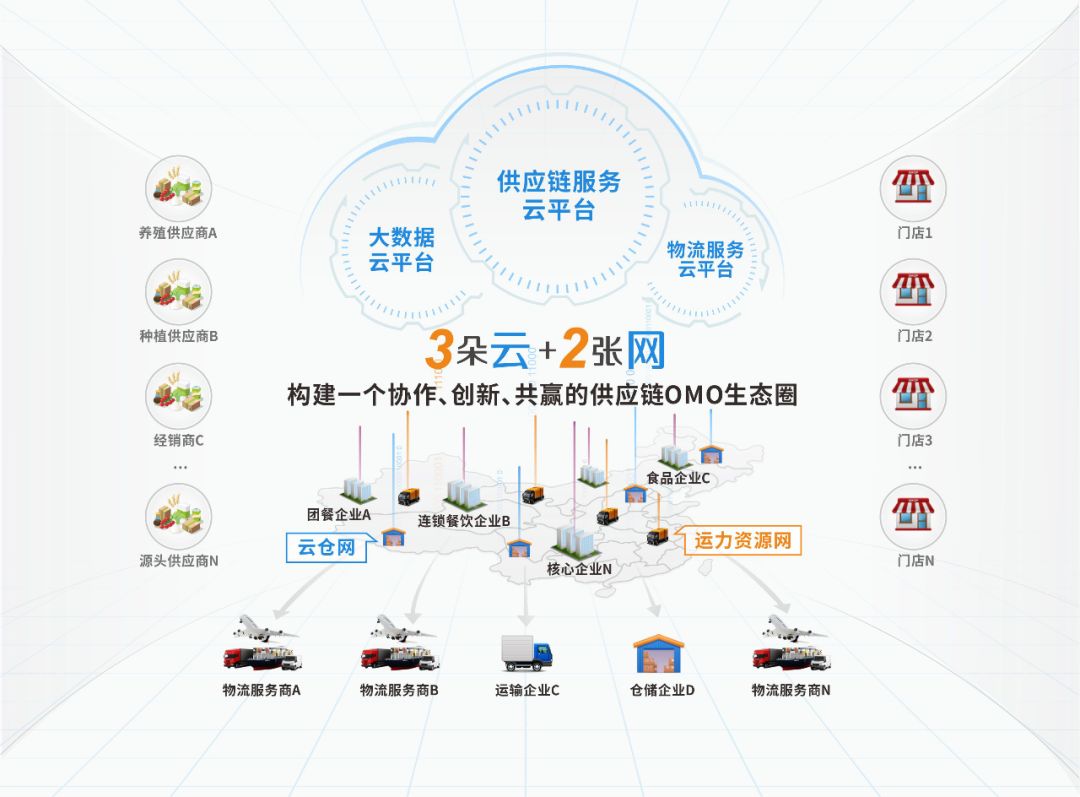 專注為食品,醫藥及連鎖餐飲三大行業提供供應鏈技術解決方案和業務