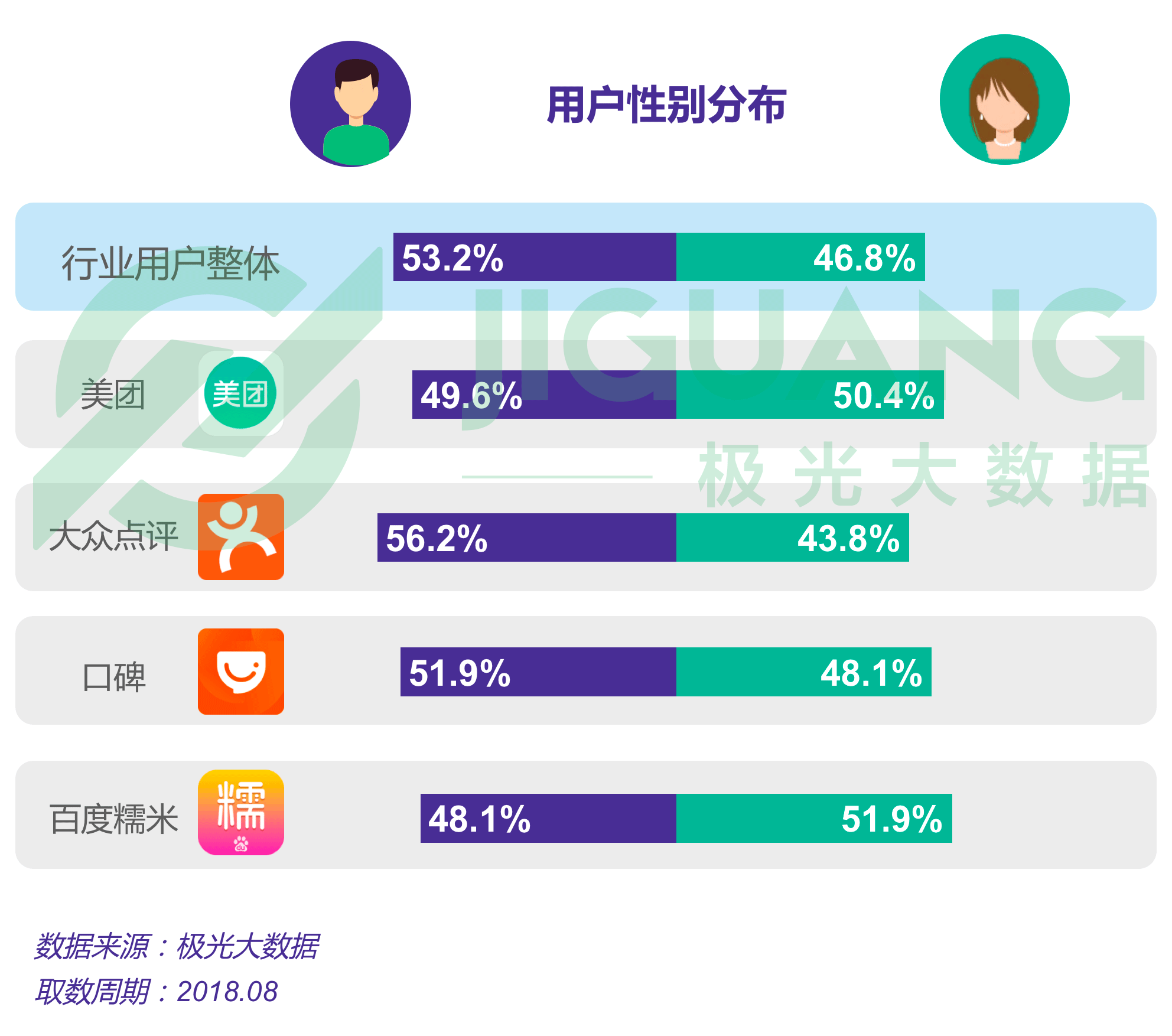 三 用户特征画像 用户性别分布 整体来看,男性占比略高 美团用户性别