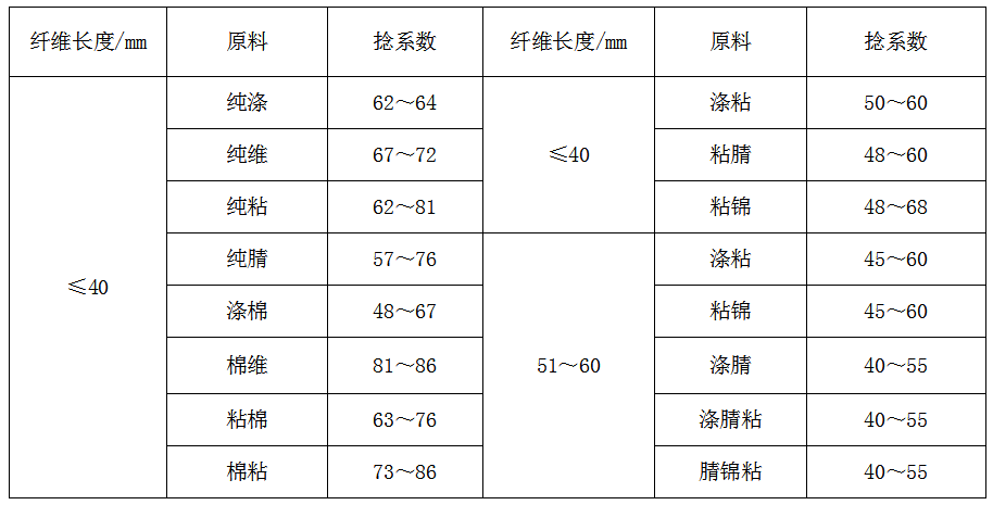 细纱捻系数对照表图片