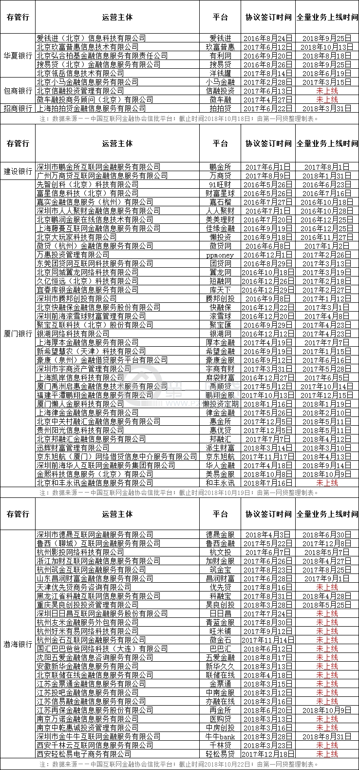 具體名單如下:加上此前公佈存管平臺信息的建設銀行,廈門銀行,華夏