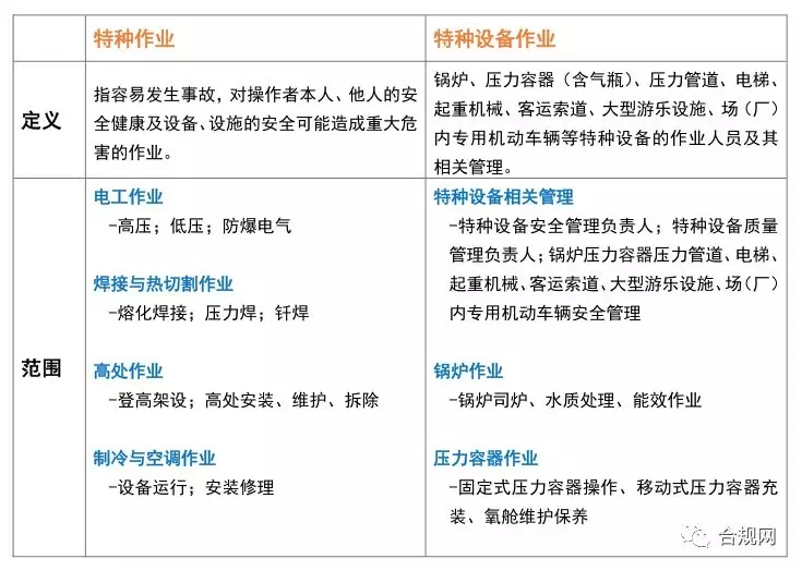 特種作業和特種設備作業要求大彙總