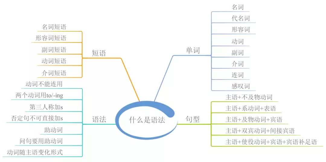 23張思維導圖,搞定初中英語全部語法,系統分類一目瞭然!