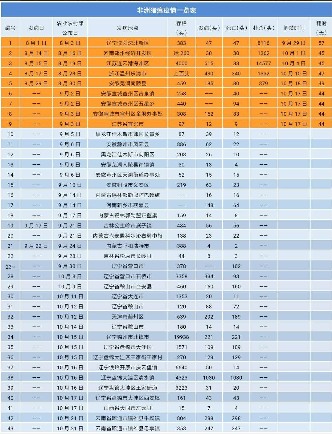 雲南昭通市發生2起非洲豬瘟疫情 死亡545頭豬!