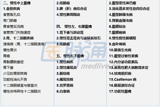 收藏丨不同腹痛部位可能病因一览表