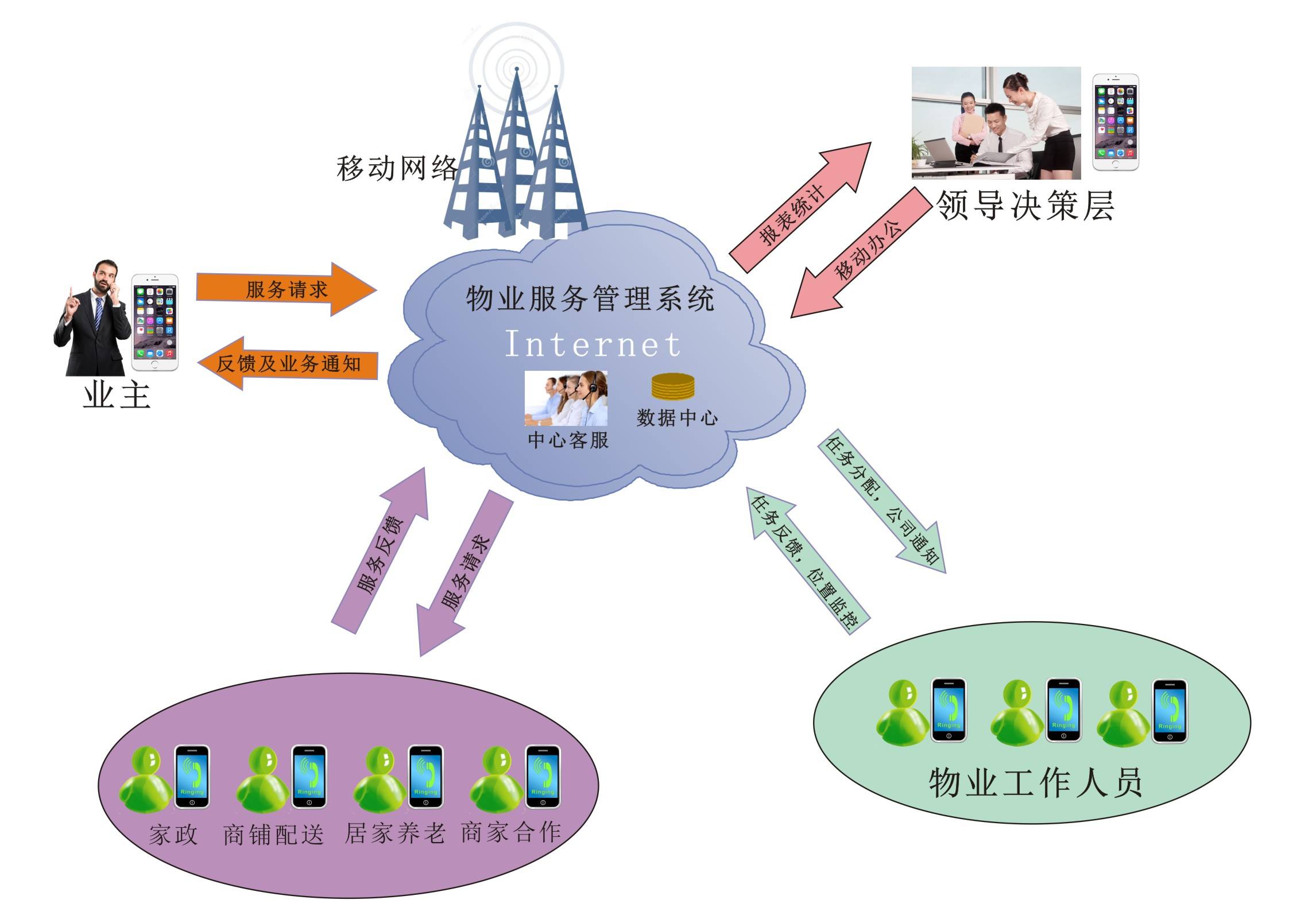 物业行业发展三大机遇三步做好创新管理