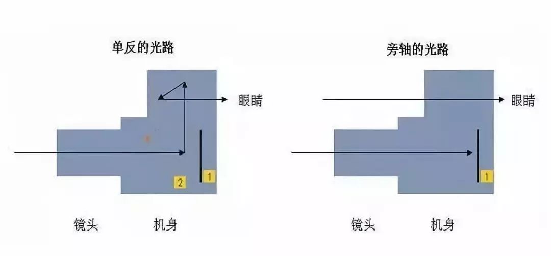 旁轴相机取景器构图图片