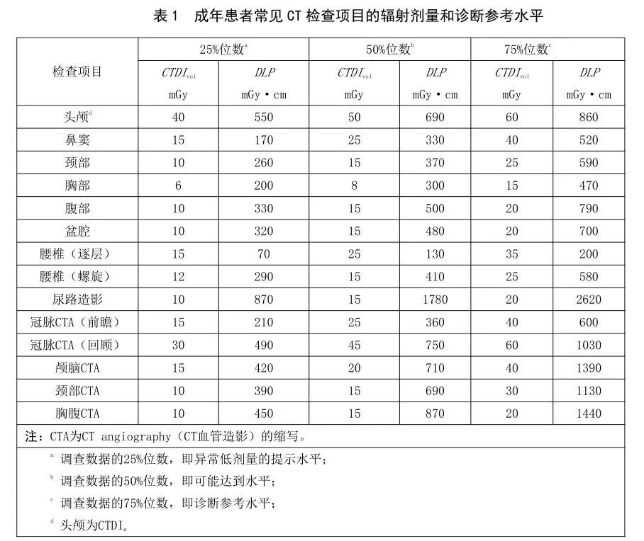 成年患者常见 ct 检查项目的辐射剂量和诊断参考水平见表 1ct 扫描的