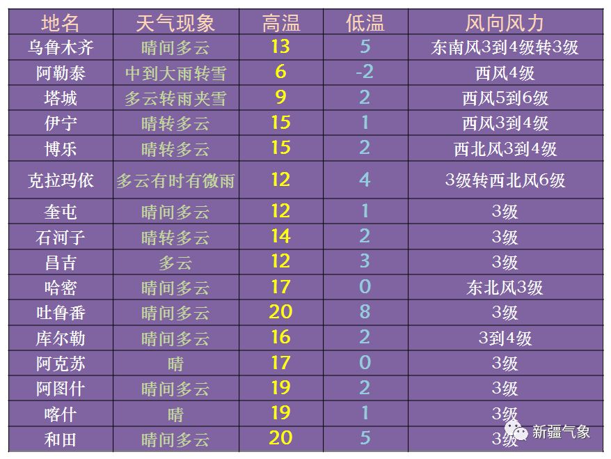 22日夜間到23日白天,全疆大部地區以晴或多雲天氣為主,風力不大.