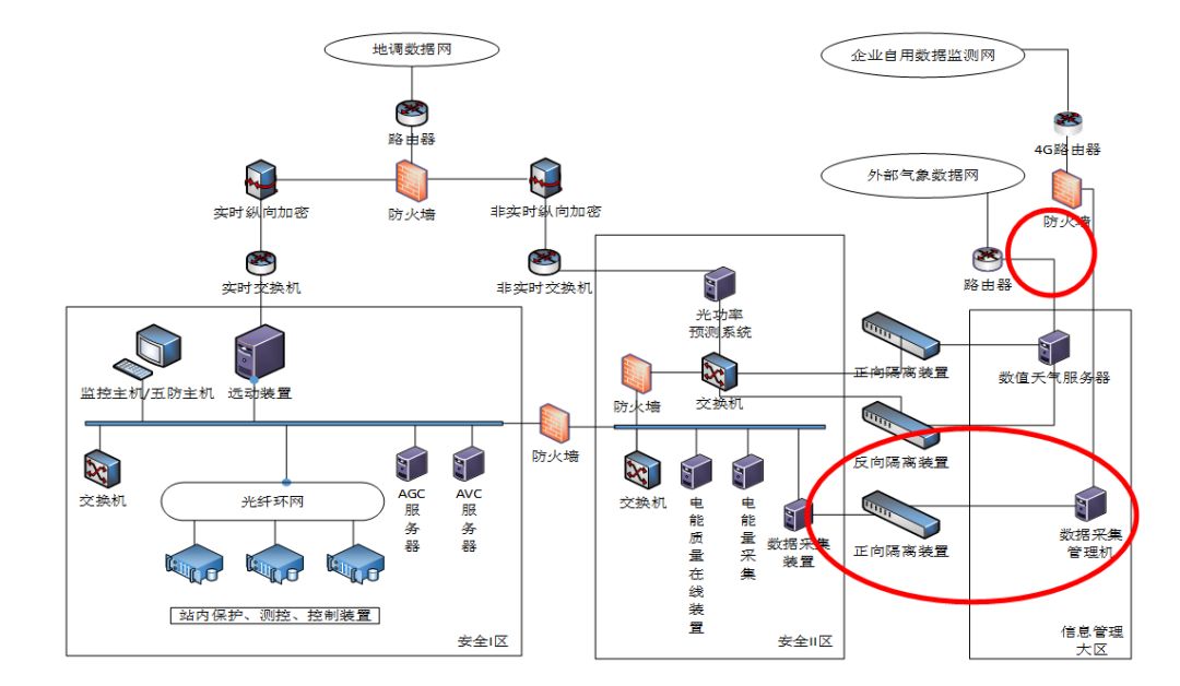 莫让光伏电力网络成信息安全洼地,安全防护怎么做