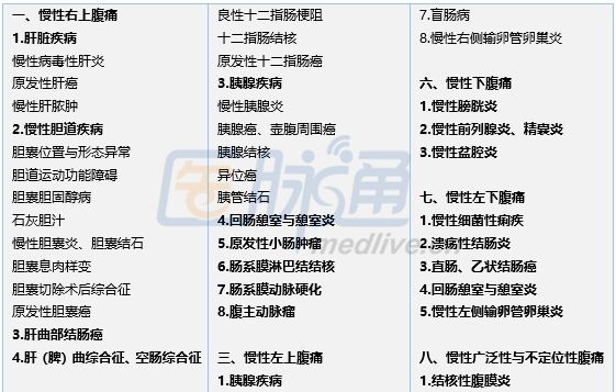 收藏丨不同腹痛部位可能病因一览表