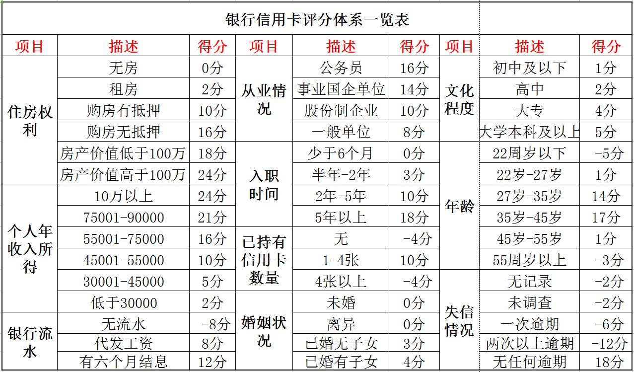 银行信用卡评分一览表解析你为什么办不下信用卡