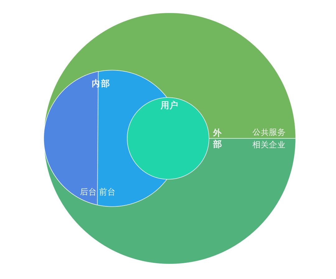 以用户为中心的利益相关者结构图