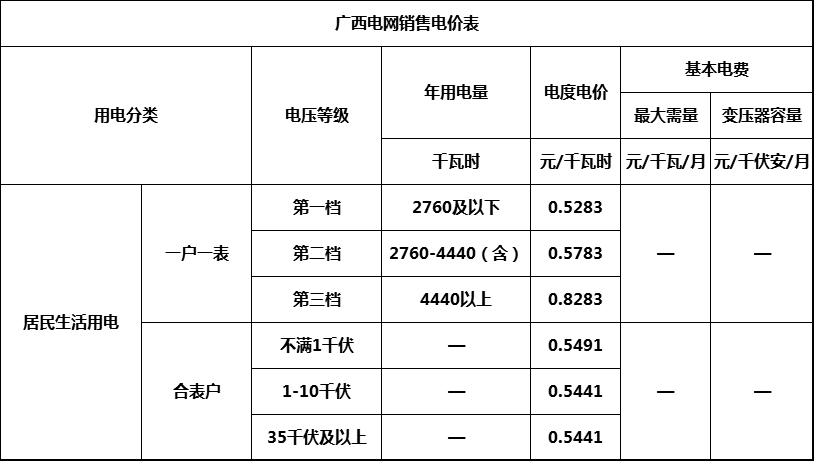 连续3次降低一般工商业电价,为优化营商环境保驾护航,我们是认真的!