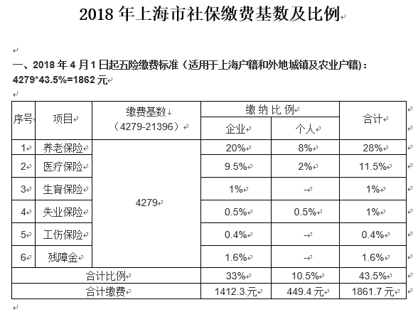 2018年上海市社保缴费基数及比例